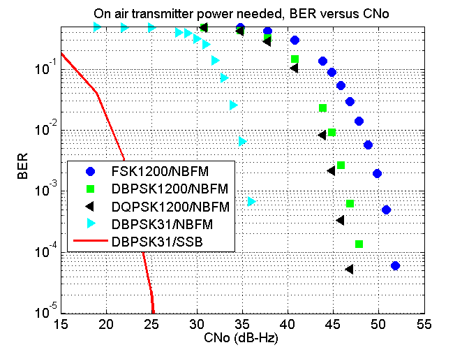 figure psk-and-fsk-over-fm-pictures/transmission power needed.png